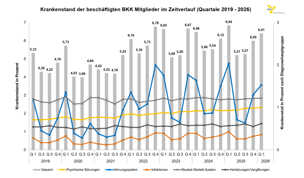 Schaubild zur quartalsweisen Entwicklung des Krankenstands von BKK-Mitgliedern nach Diagnosehauptgruppen von 2019 bis Q1 2026