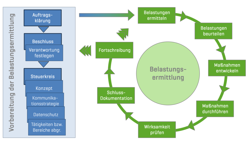 Schaubild zum Ablauf einer GB Psych mit blauen und grünen Bausteinen